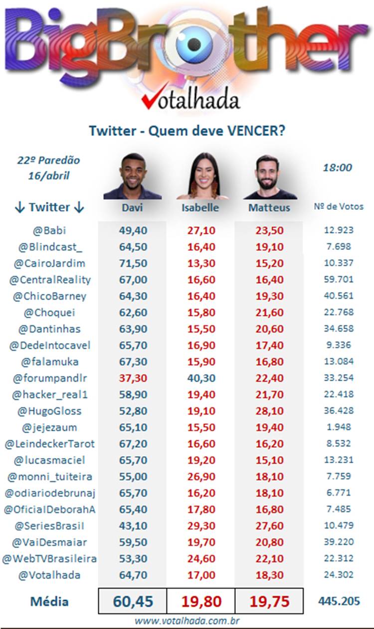 Pesquisa do Votalhada com enquetes do twitter sobre a Grande Final do BBB 24