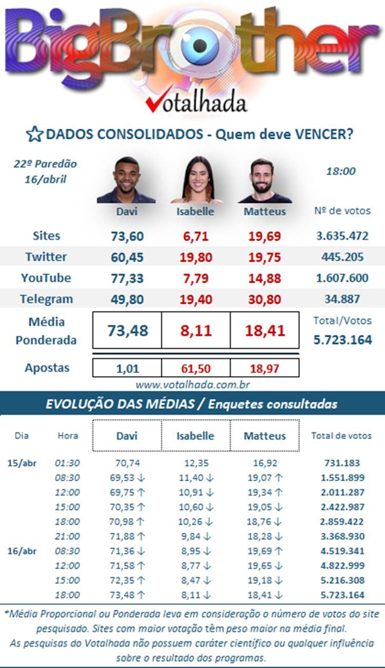 Pesquisa do Votalhada Dados Consolidados sobre a Grande Final do BBB 24