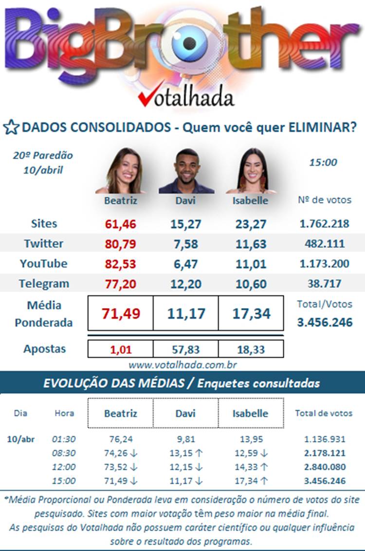 Print Votalhada 20º Paredão BBB 24, enquetes parciais dados consolidados