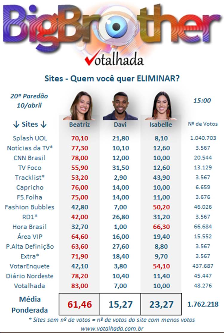Print Votalhada 20º Paredão BBB 24, enquetes parciais site