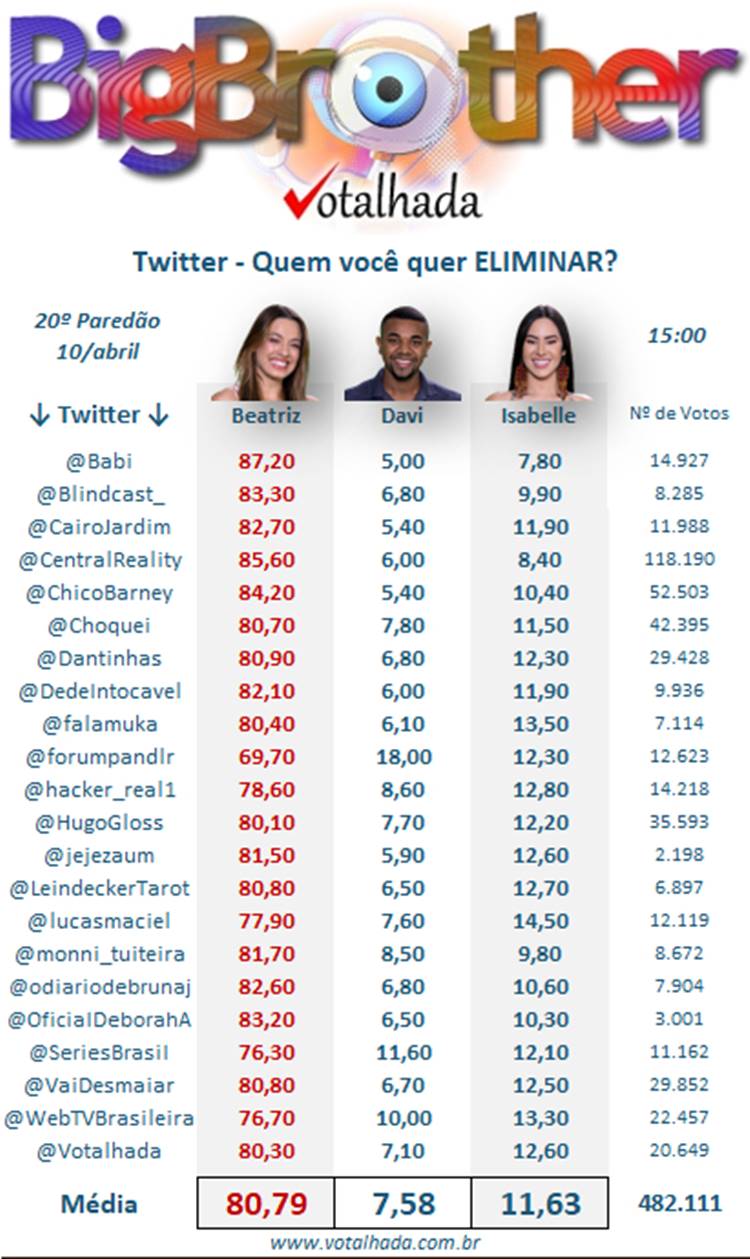 Print Votalhada 20º Paredão BBB 24, enquetes parciais twitter