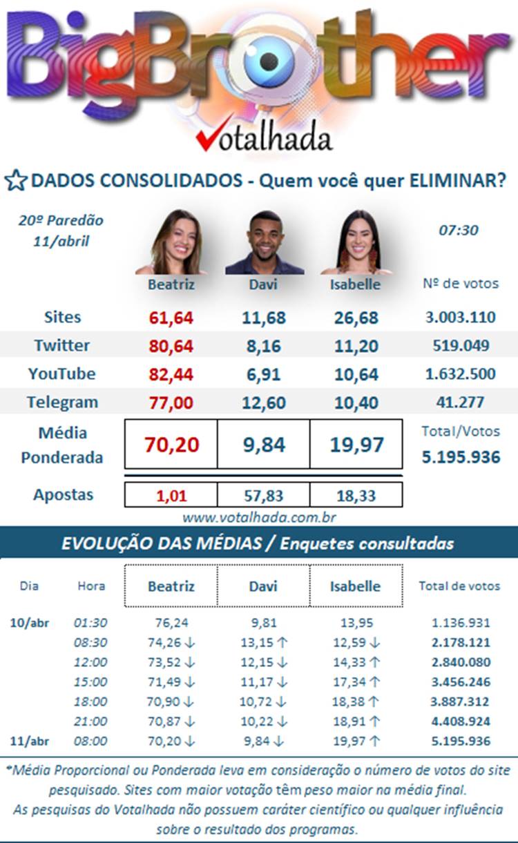 Print Votalhada 20º Paredão BBB 24, enquetes parciais dados consolidados
