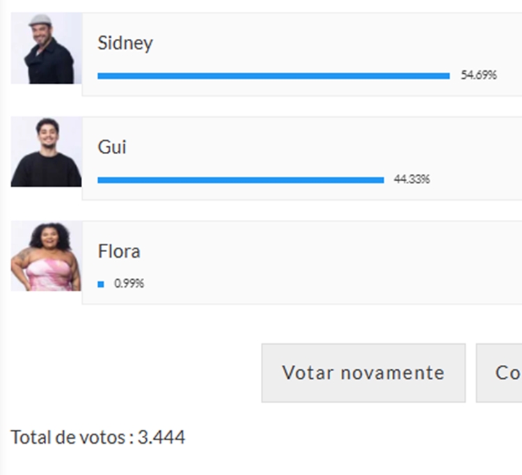 Print da parcial de enquete sobre a 11ª Roça de A Fazenda 16, disputada entre Flora Cruz, Gui Vieira e Sidney Sampaio