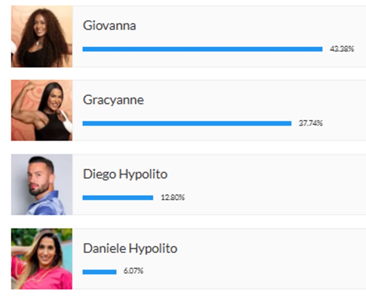 A imagem mostra uma votação com barras de progresso e porcentagens. Giovanna lidera com 43,38%, seguida por Gracyanne (37,74%). Diego Hypolito aparece com 12,80%, enquanto Daniele Hypolito é a menos votada, com 6,07%. Fotos individuais acompanham.
