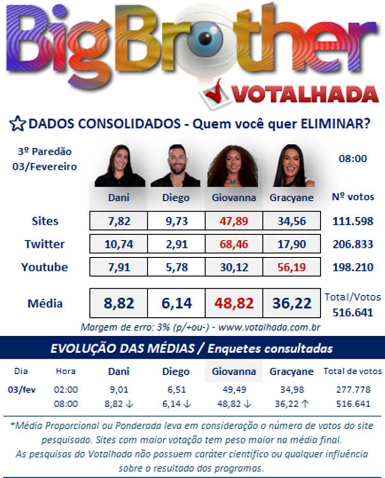A imagem apresenta um título "Big Brother Votalhada" seguido dos dados consolidados do 3º Paredão de 03/fevereiro. Os elimináveis são Dani (8,82%), Diego (6,14%), Giovanna (48,82%), e Gracyane (36,22%). A média inclui resultados de sites, Twitter e YouTube.